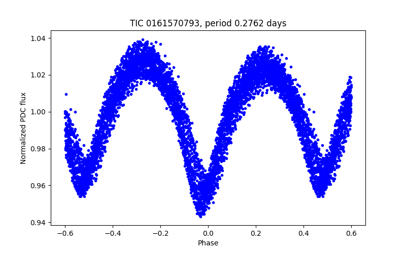Phase plot