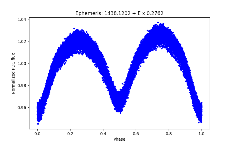 Phase plot