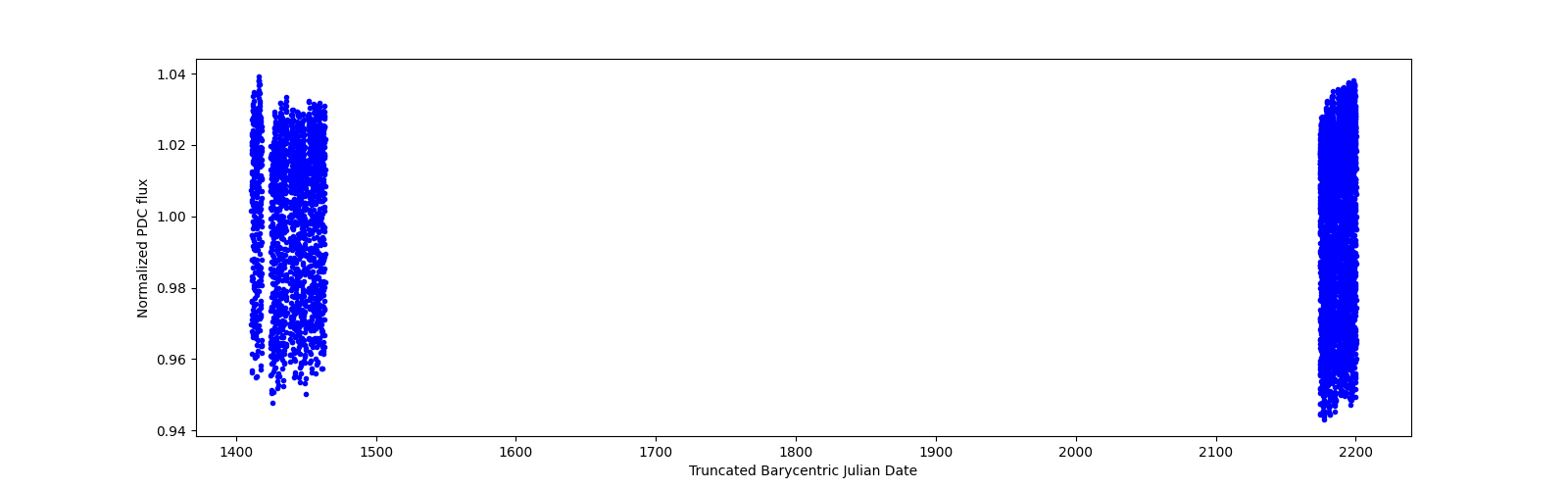 Timeseries plot