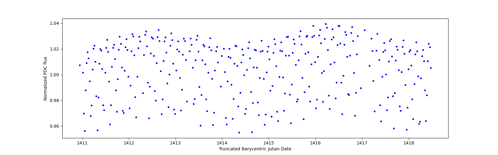 Zoomed-in timeseries plot