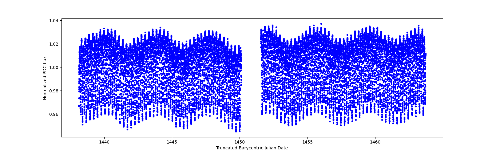 Timeseries plot