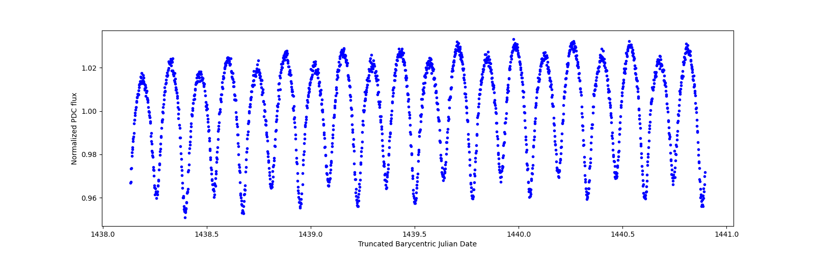 Zoomed-in timeseries plot