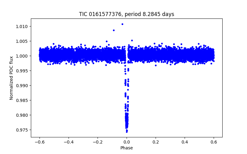 Phase plot