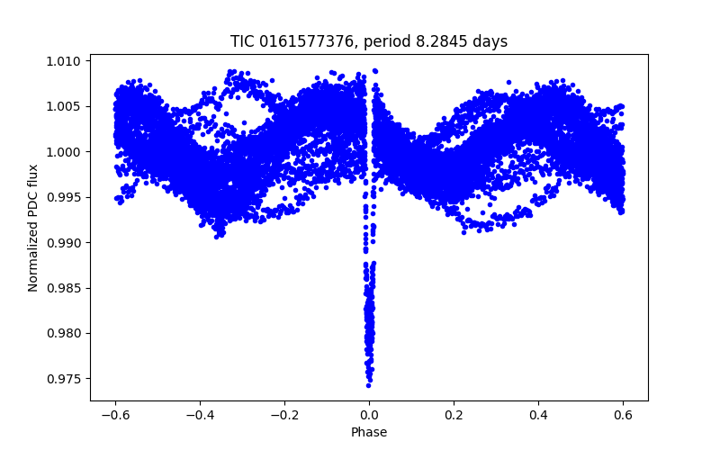 Phase plot