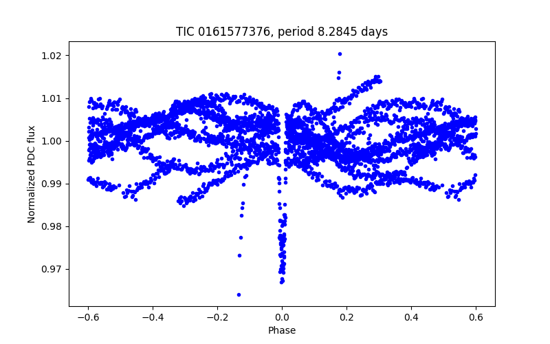 Phase plot