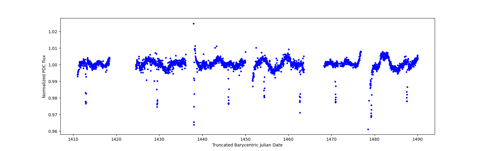 Timeseries plot