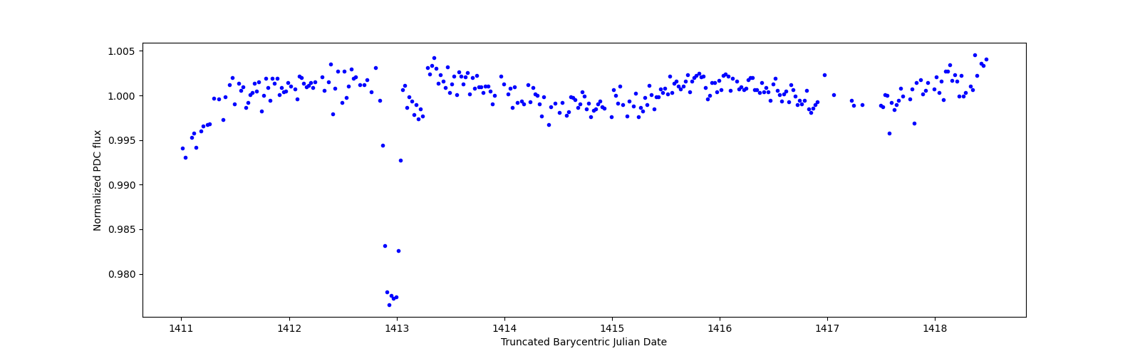 Zoomed-in timeseries plot