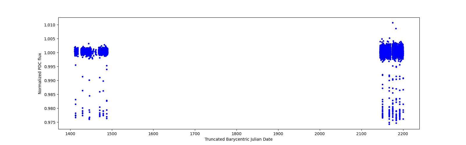 Timeseries plot