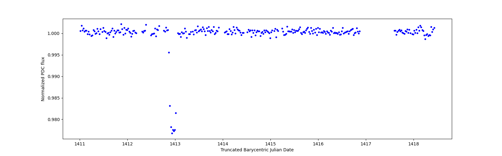 Zoomed-in timeseries plot