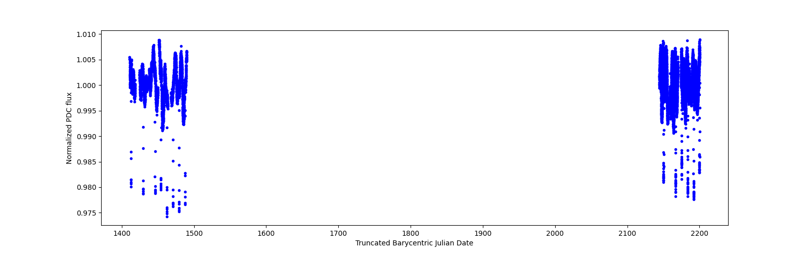 Timeseries plot