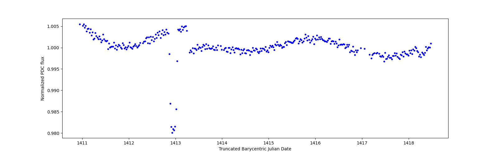 Zoomed-in timeseries plot