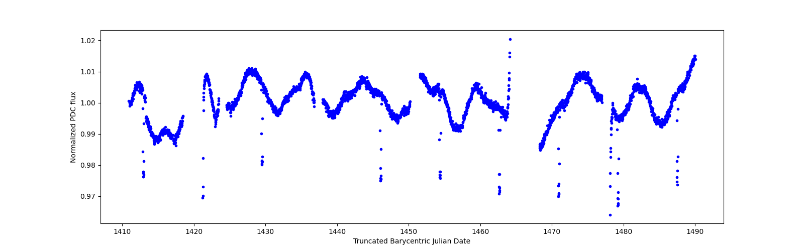 Timeseries plot