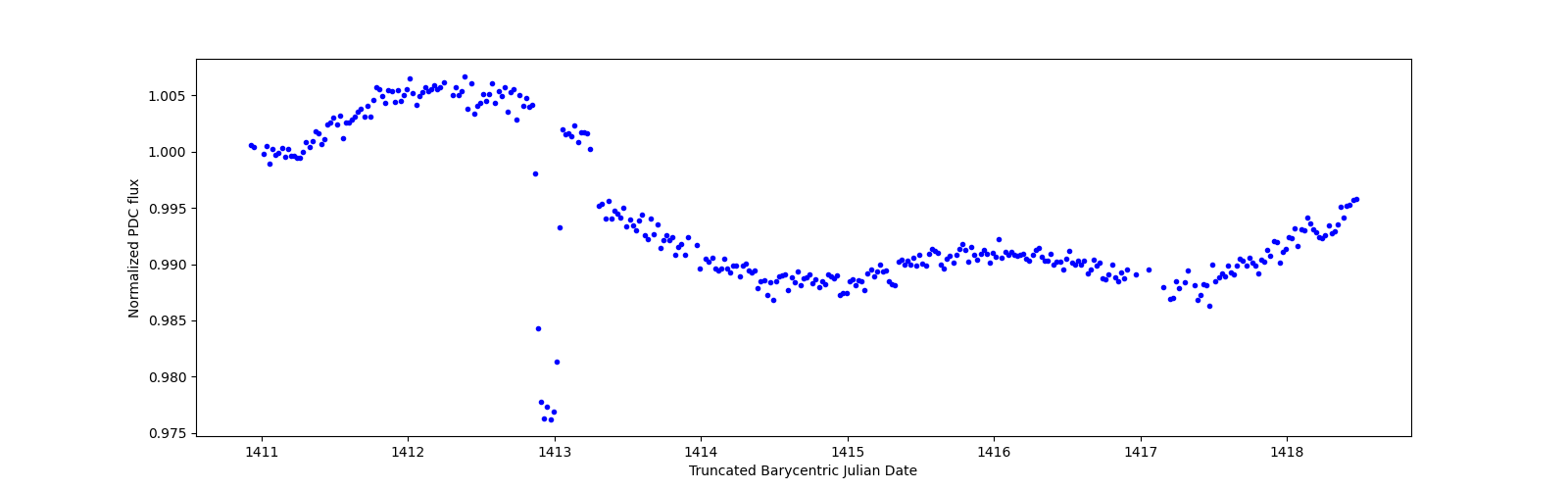 Zoomed-in timeseries plot
