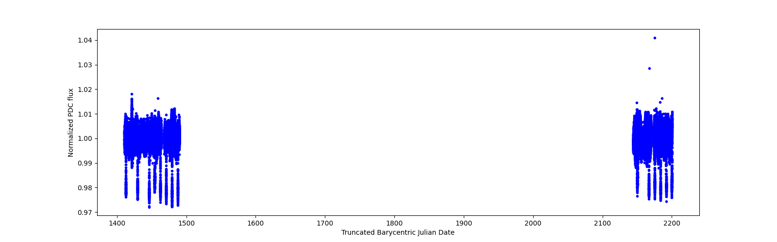 Timeseries plot