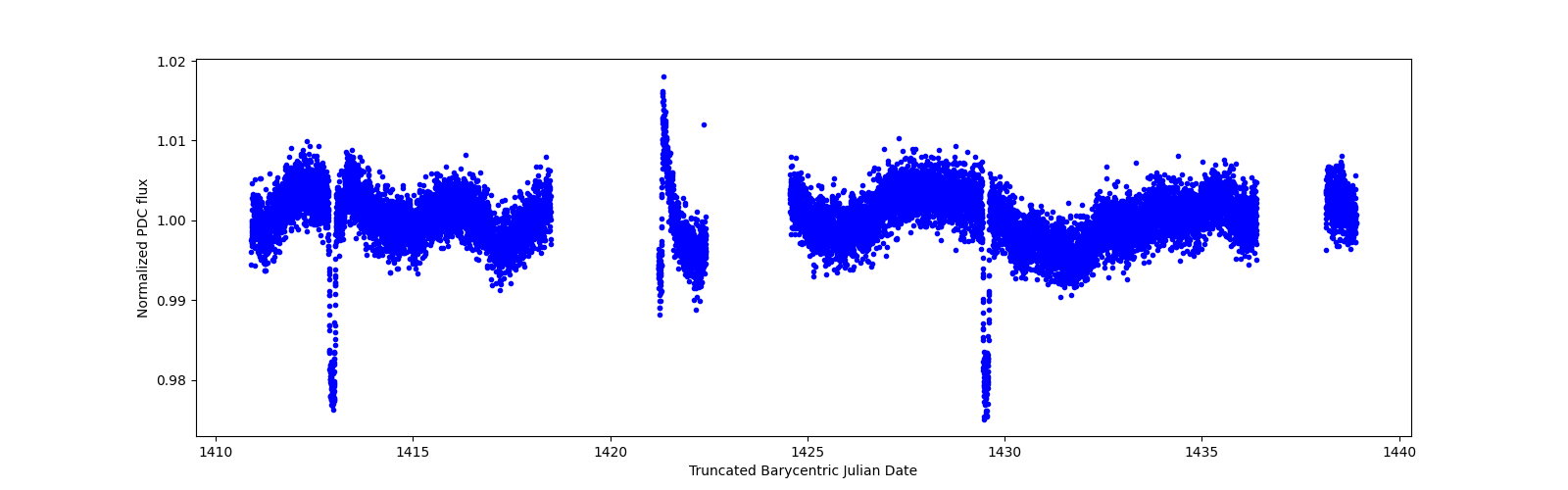 Zoomed-in timeseries plot