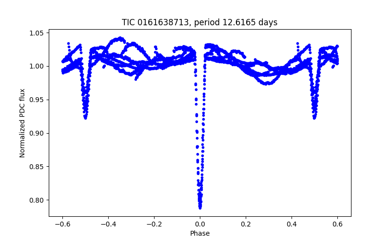 Phase plot