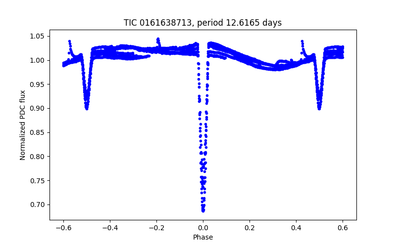 Phase plot