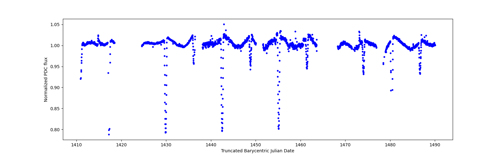Timeseries plot
