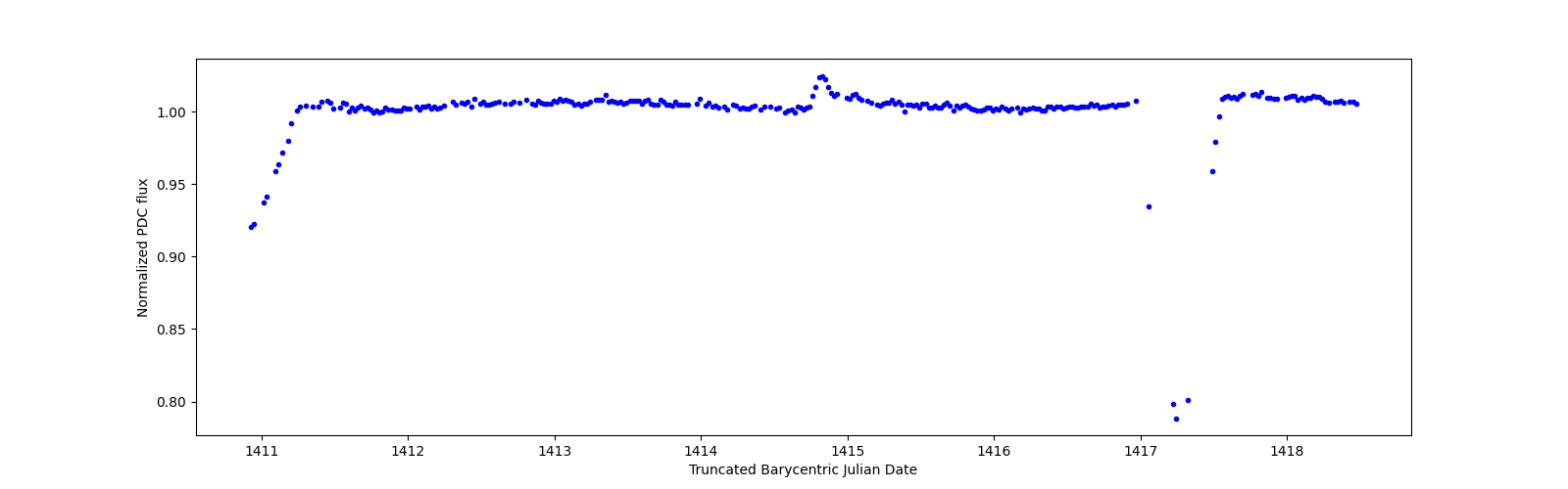 Zoomed-in timeseries plot