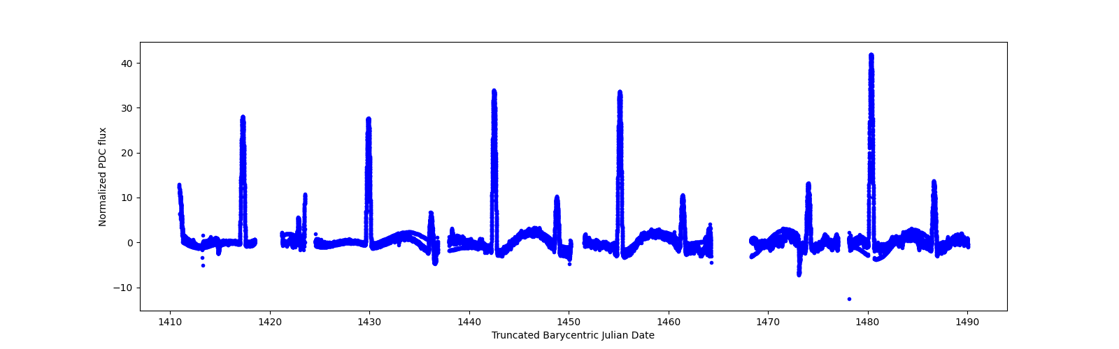 Timeseries plot
