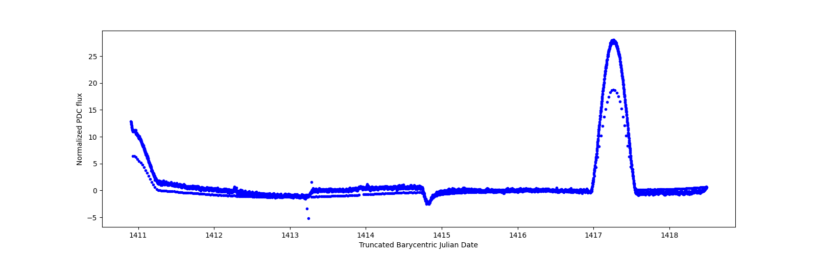 Zoomed-in timeseries plot