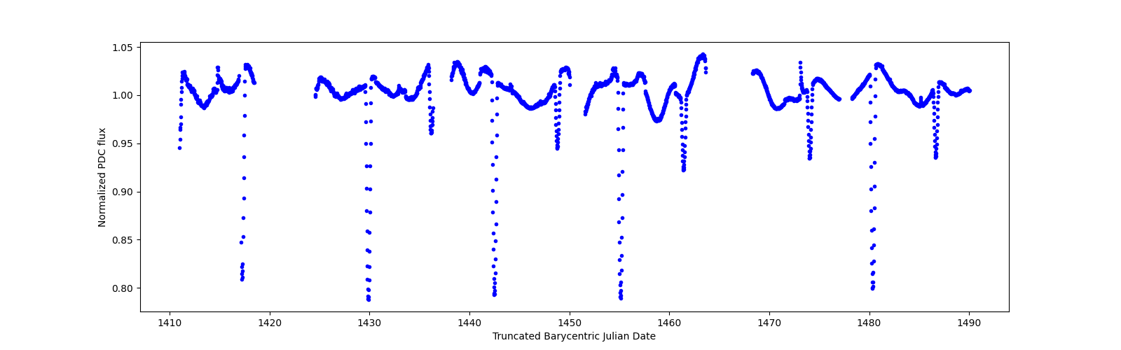 Timeseries plot