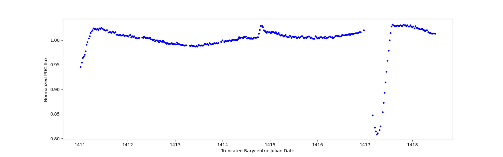 Zoomed-in timeseries plot