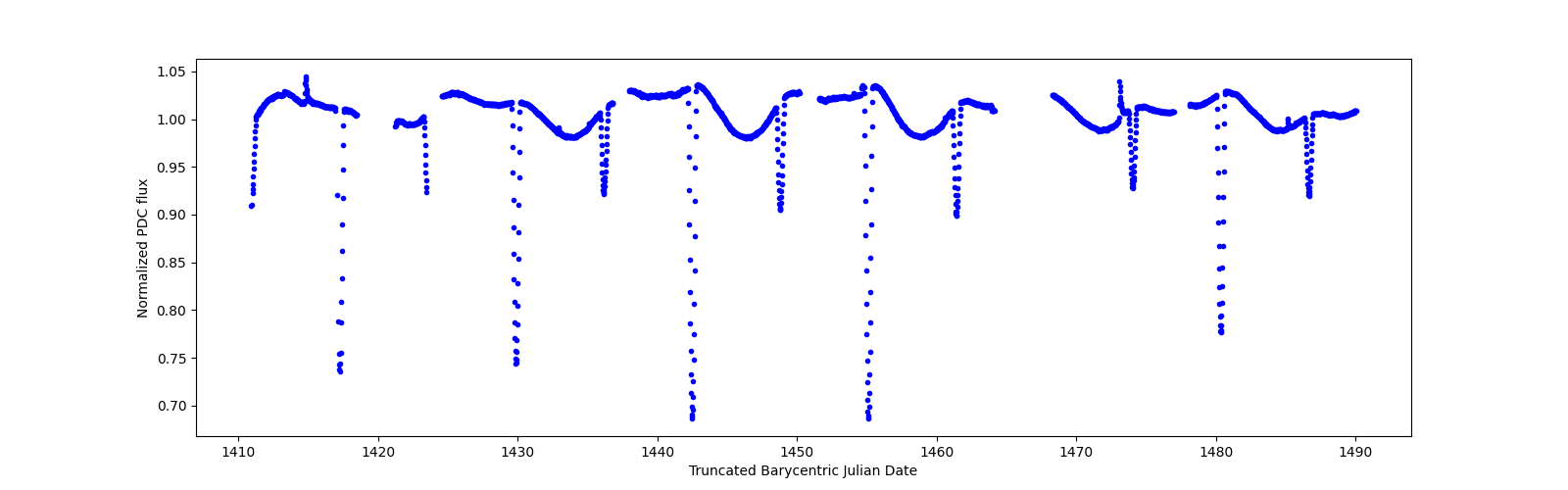Timeseries plot