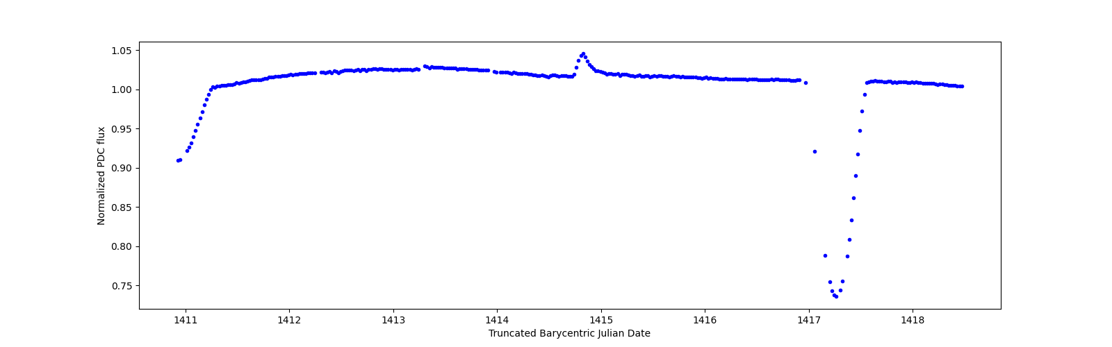 Zoomed-in timeseries plot