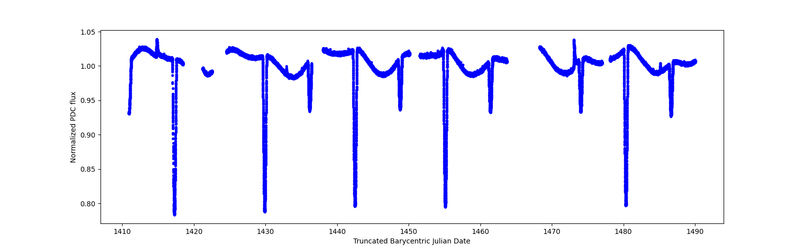 Timeseries plot