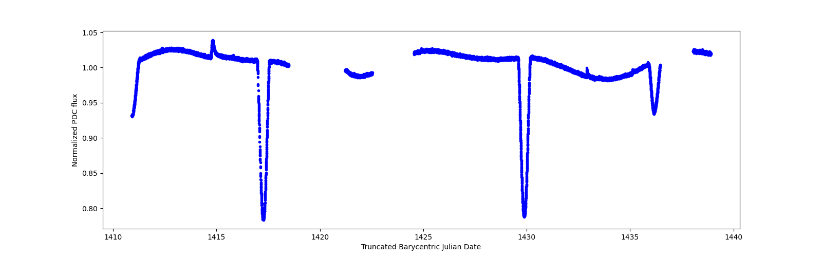 Zoomed-in timeseries plot