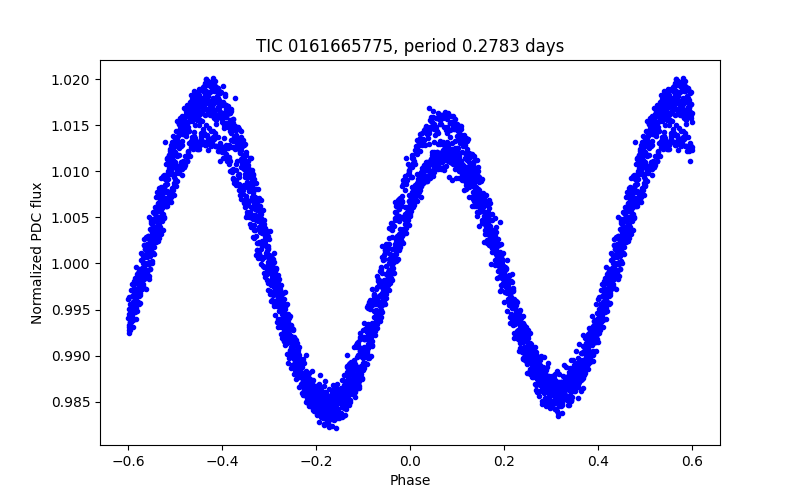 Phase plot