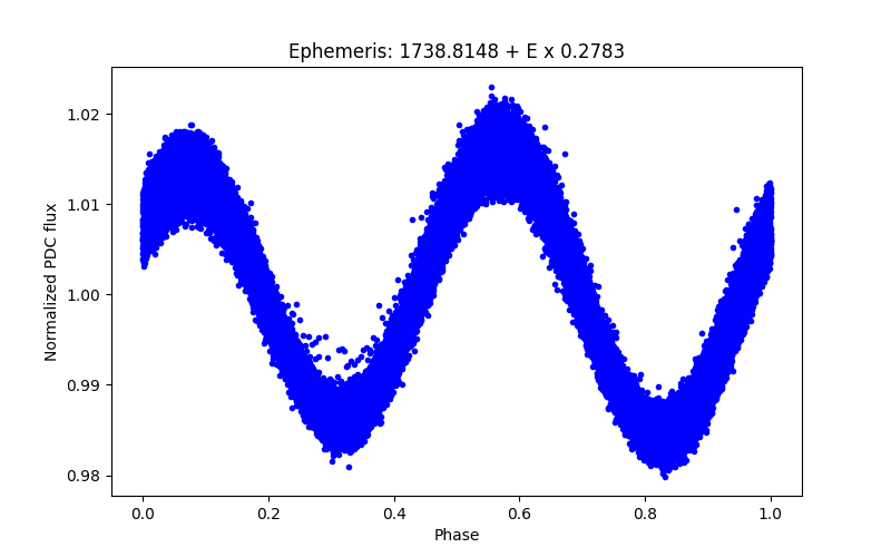 Phase plot