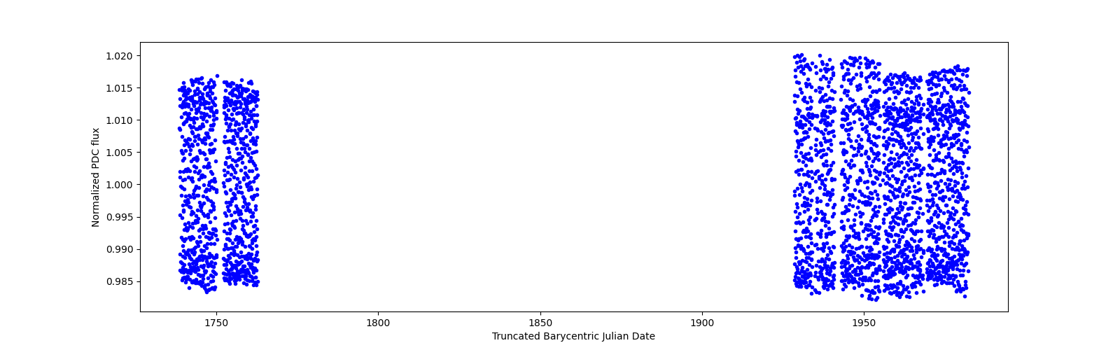 Timeseries plot