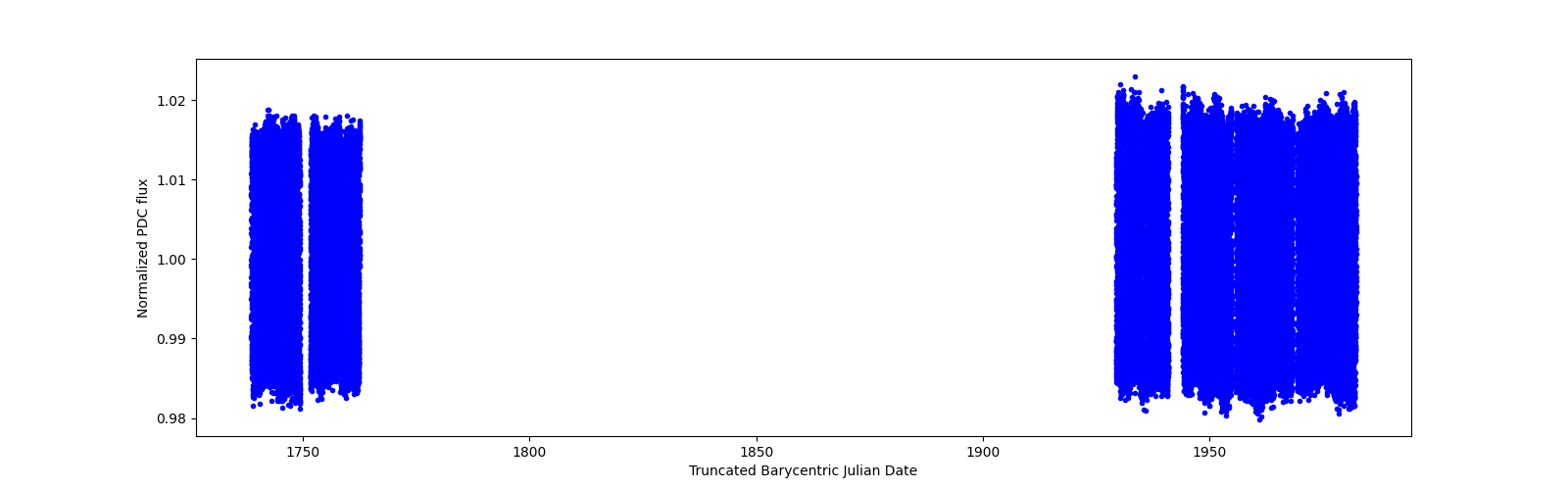 Timeseries plot