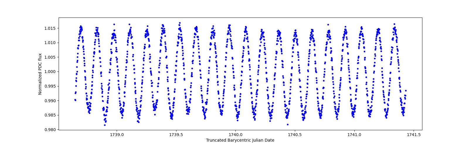 Zoomed-in timeseries plot