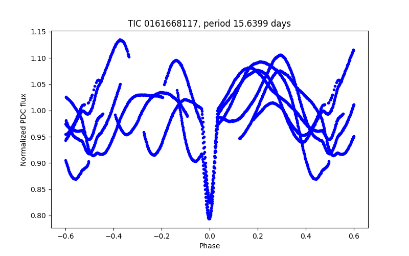 Phase plot