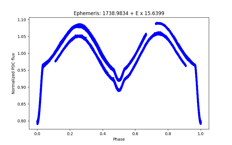 Phase plot