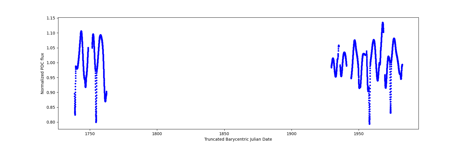 Timeseries plot