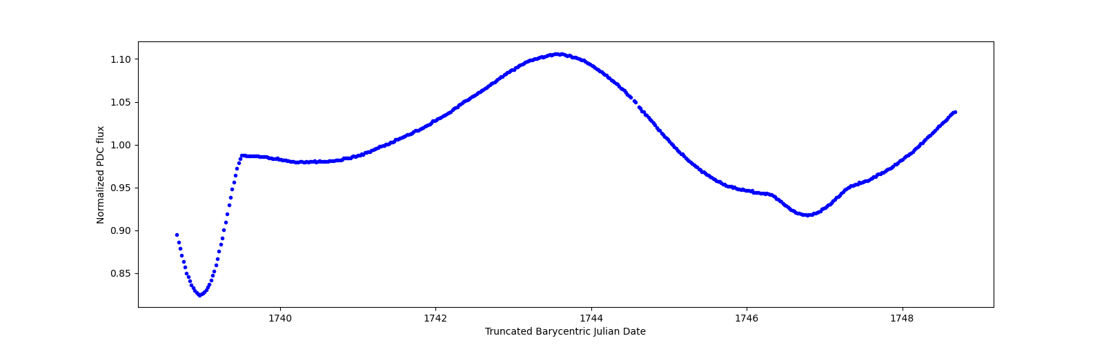 Zoomed-in timeseries plot