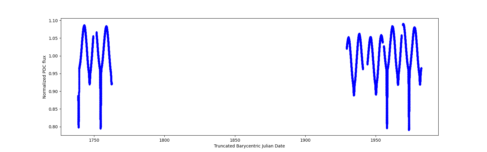 Timeseries plot