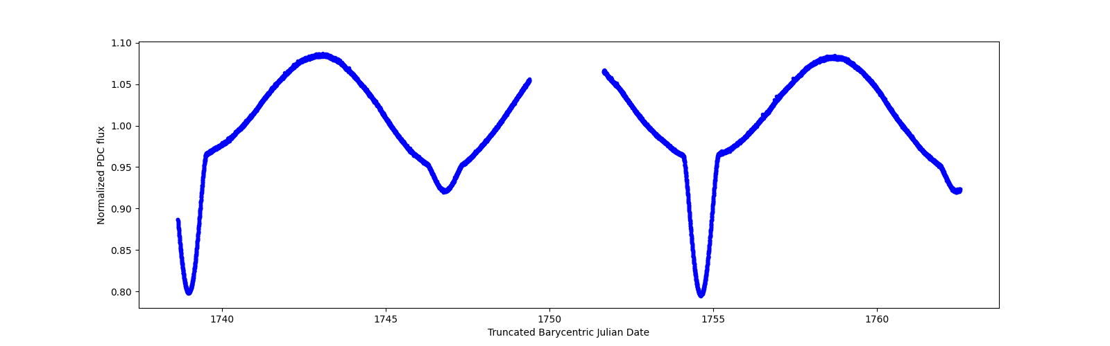 Zoomed-in timeseries plot