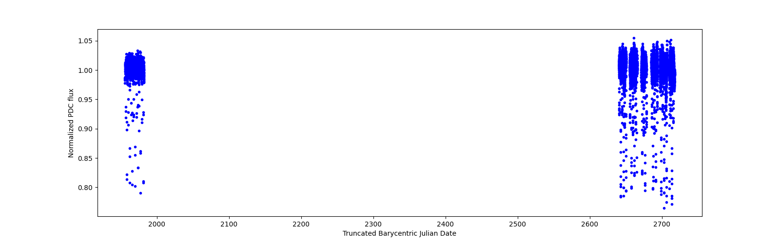 Timeseries plot