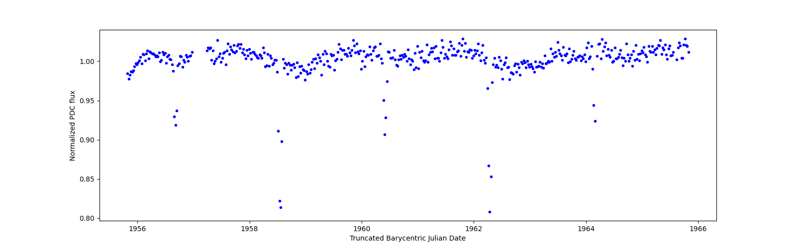 Zoomed-in timeseries plot