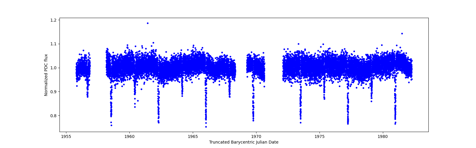 Timeseries plot