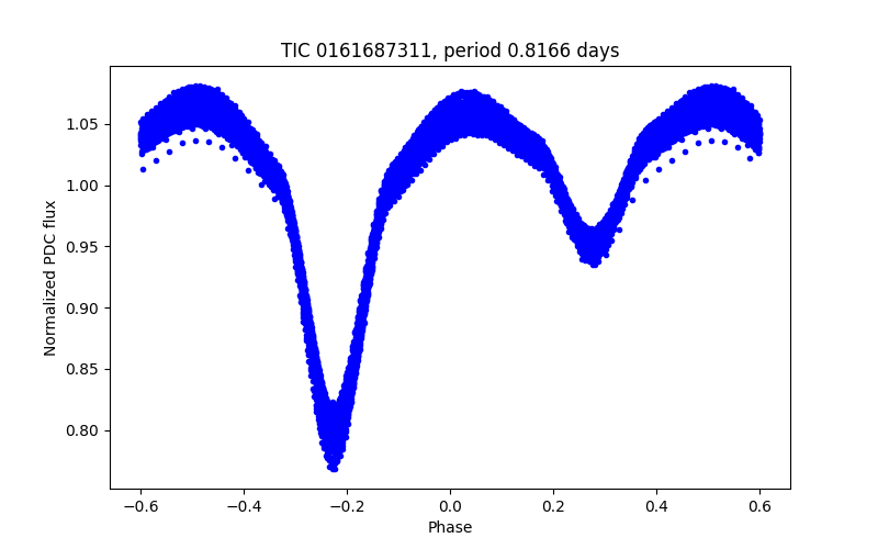 Phase plot