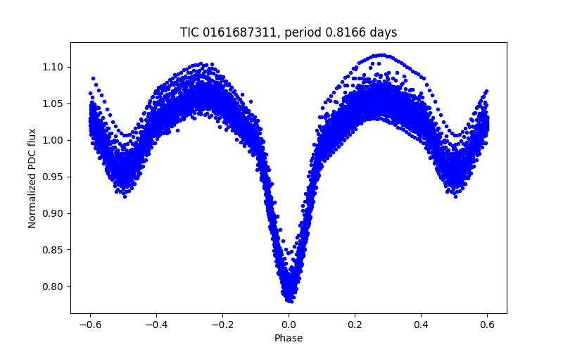 Phase plot
