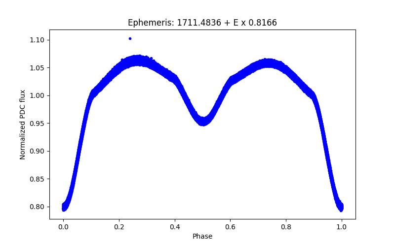 Phase plot