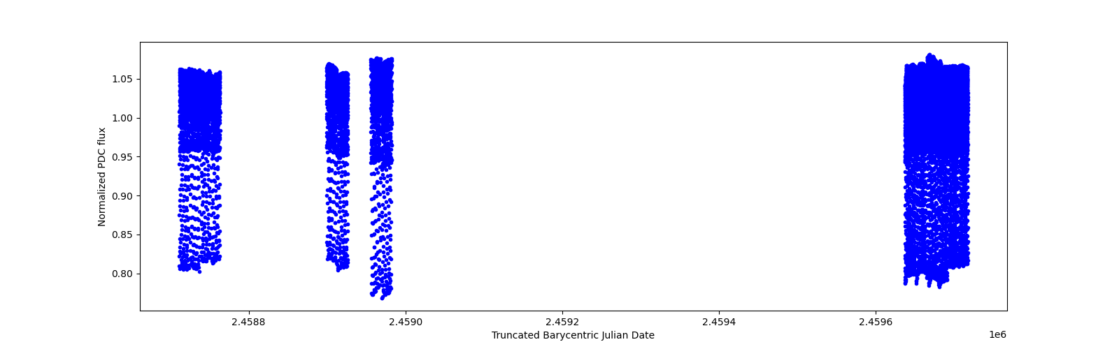 Timeseries plot