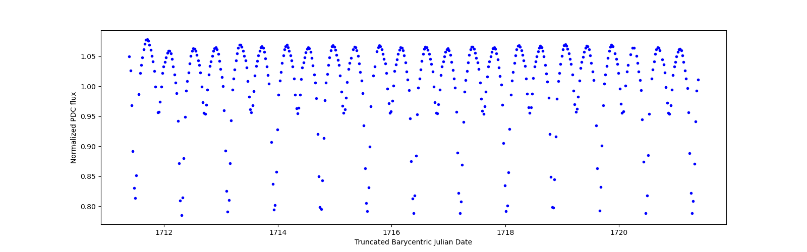 Zoomed-in timeseries plot